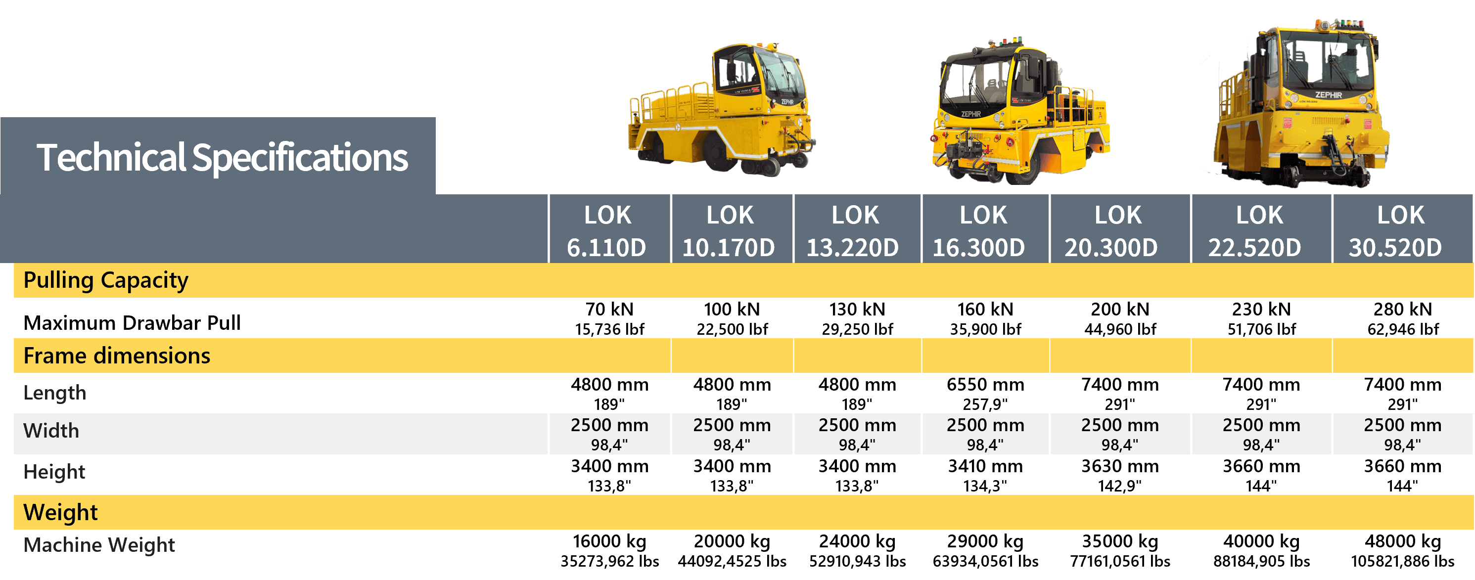 Dieselová dvojcestná posunovadla Zephir LOK - technické specifikace